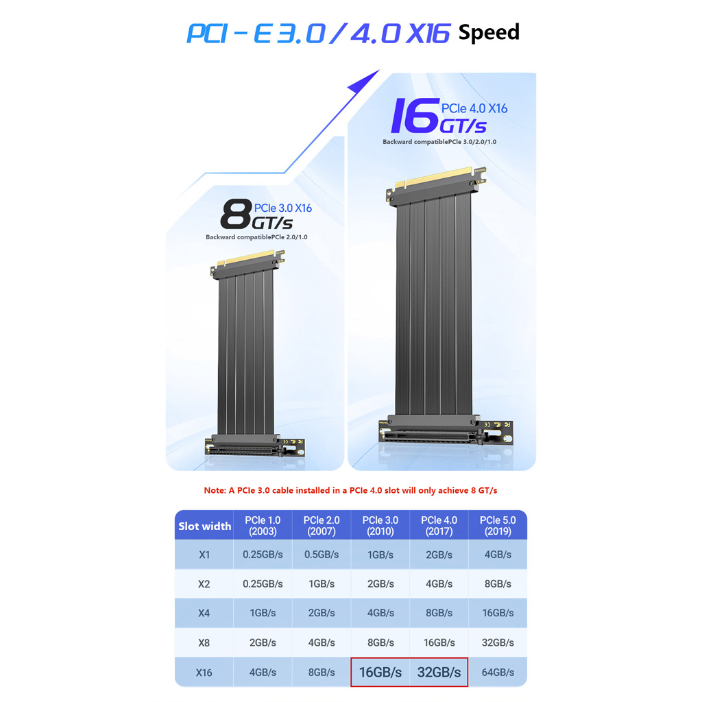Pcie 4.0 X16 Riser Cable 90 Degree - PCIe 3.0/4.0 X16 GPU 확장 라이저
